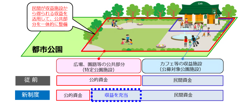 Park-PFIイメージ図