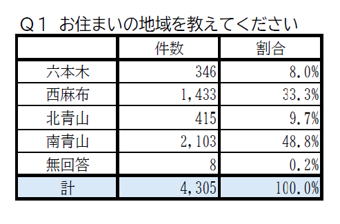 問1