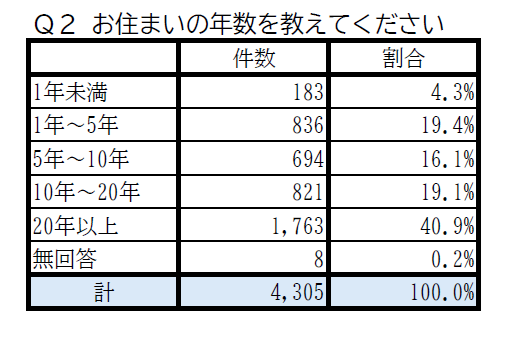 問2