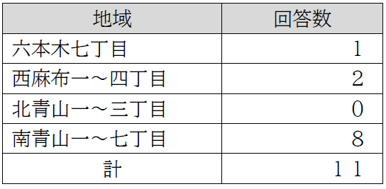 在勤・在学回答