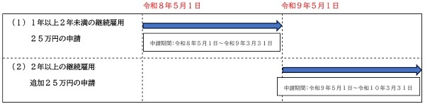 令和7年5月1日採用の場合の流れ図