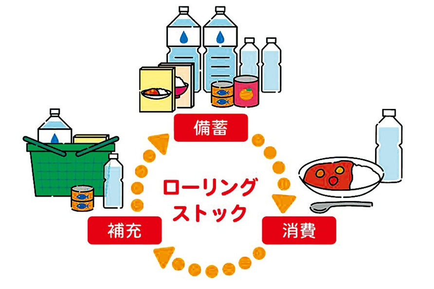 水や食料品の補充、備蓄、消費を繰り返す、ローリングストックの図