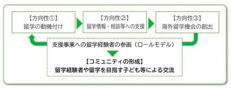 海外留学支援事業方向性イメージ図