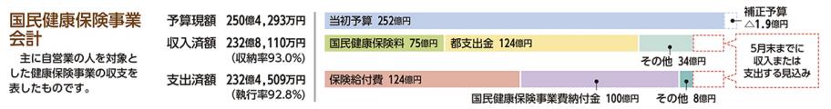 国民健康保険事業会計
