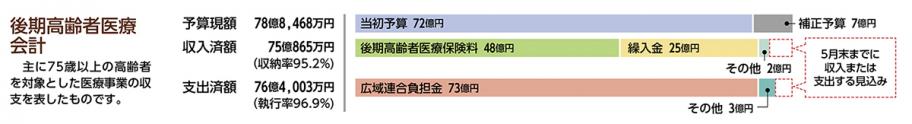 後期高齢者医療会計