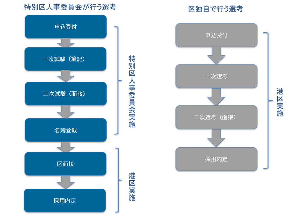 採用フロー