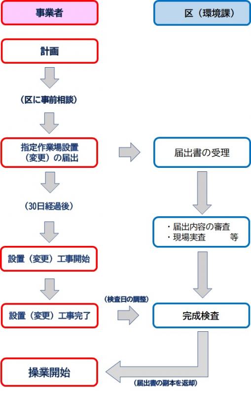 指定作業場手続きフロー