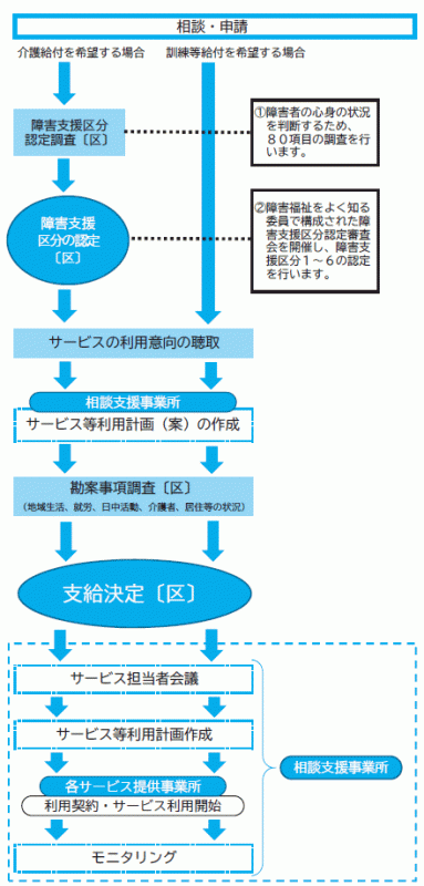 障害者の場合の利用の手続きの流れを示したイメージ図