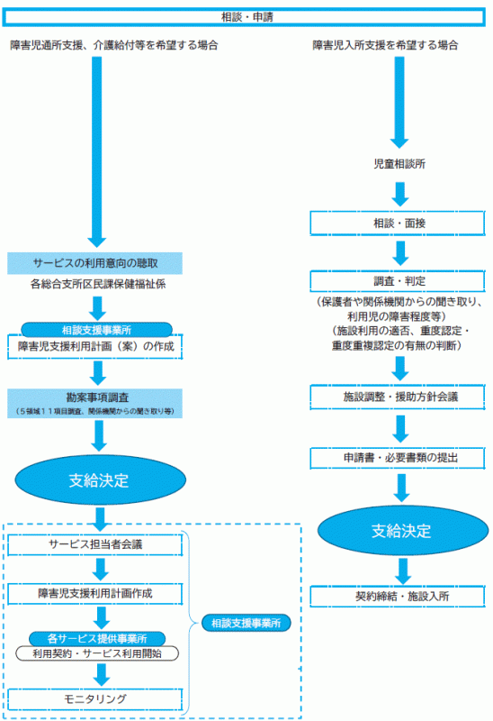 障害児の場合の利用の手続きの流れを示したイメージ図