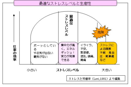図：ストレスレベルと生産性