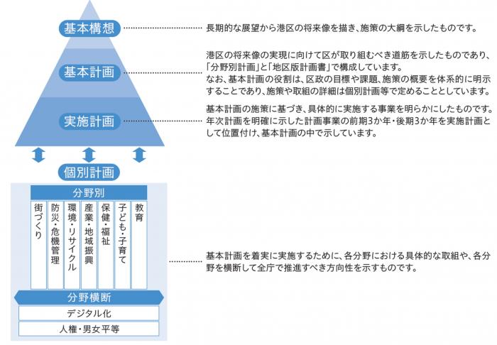 構想・計画の体系