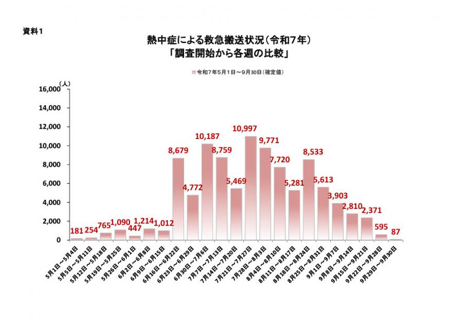 R7年度熱中症年報