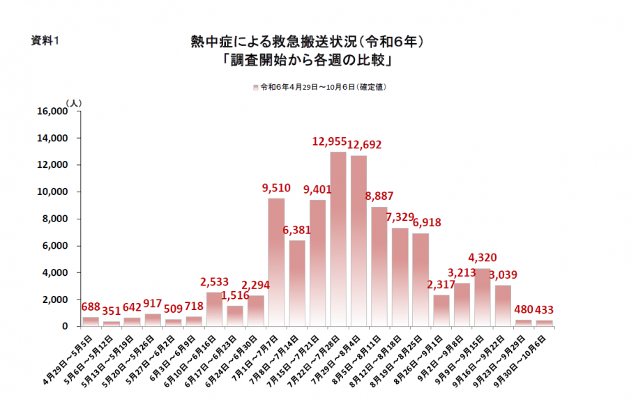 熱中症による救急搬送状況(令和６年).PNG