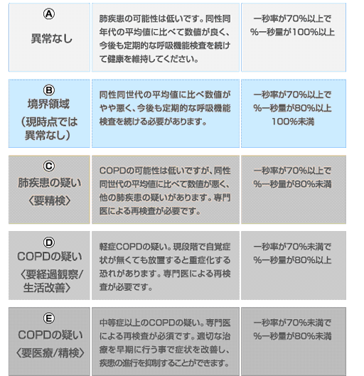 COPDリスク評価