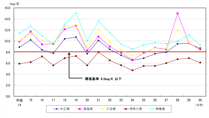 H30運河のCOD経年変化グラフ