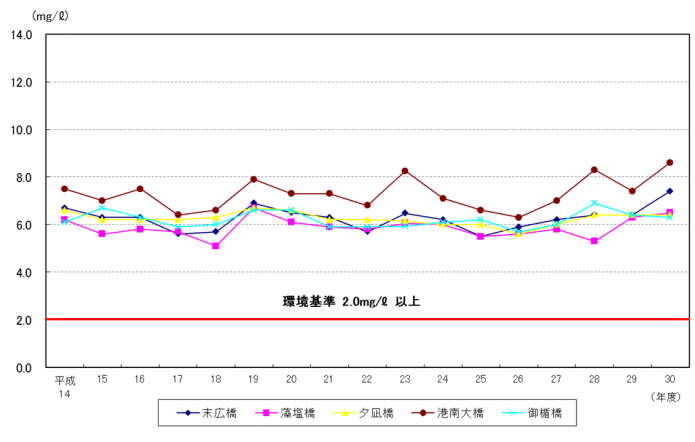 H30運河のDO経年変化グラフ