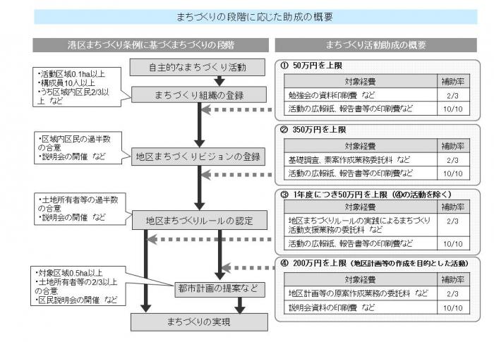 まちづくり活動助成の概要