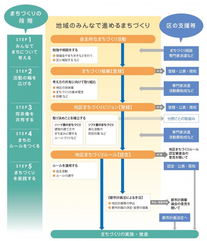 まちづくり条例を活用したまちづくりのながれ