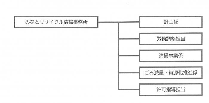 みなとリサイクル清掃事務所　組織図