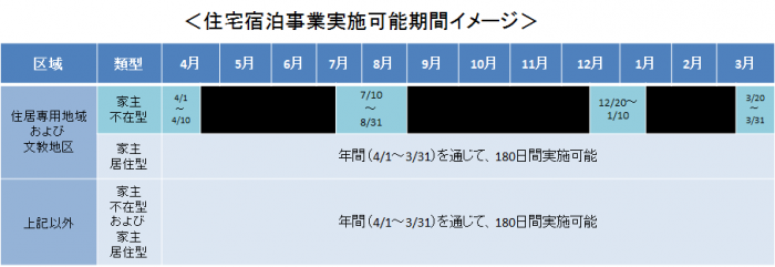 住宅宿泊事業実施可能期間イメージ