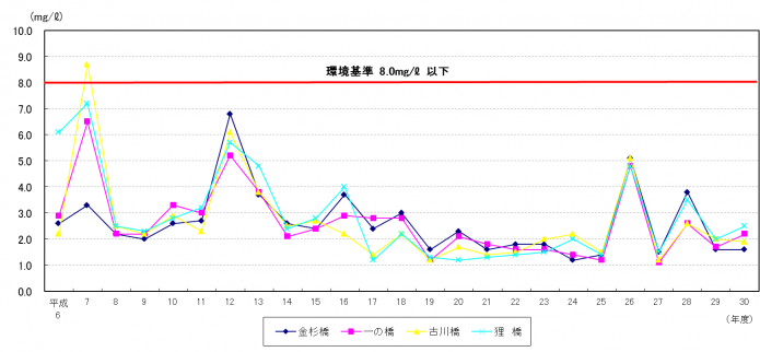 H30古川のBOD経年変化グラフ