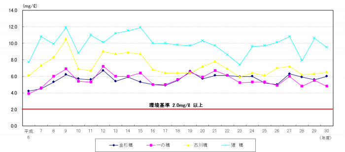H30古川のDO経年変化グラフ