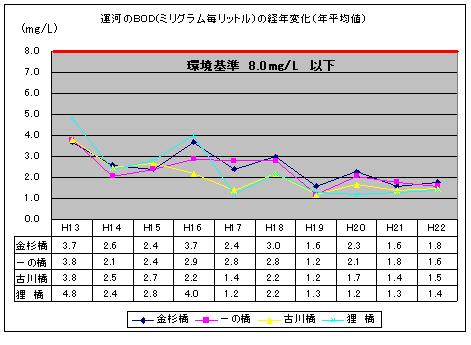 グラフ：古川のBODの経年変化（年平均値）