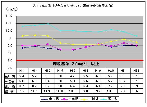 グラフ：古川のDOの経年変化（年平均値）