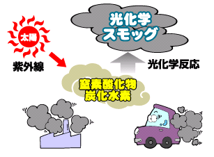 光化学スモッグの説明図