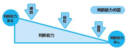 法定後見での判断能力の図