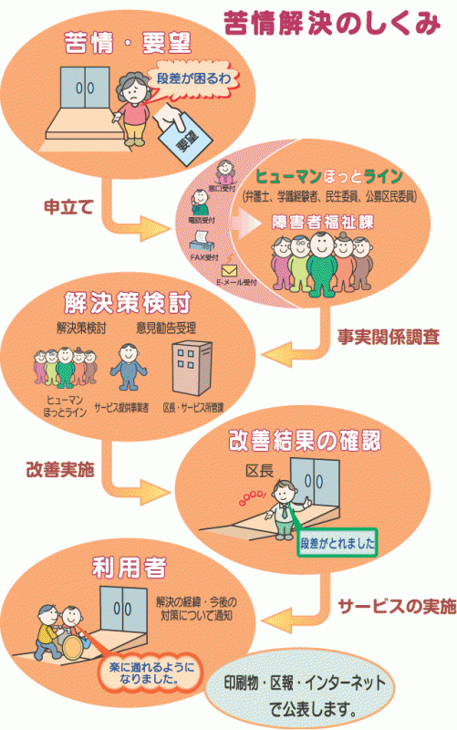 苦情解決フロー図