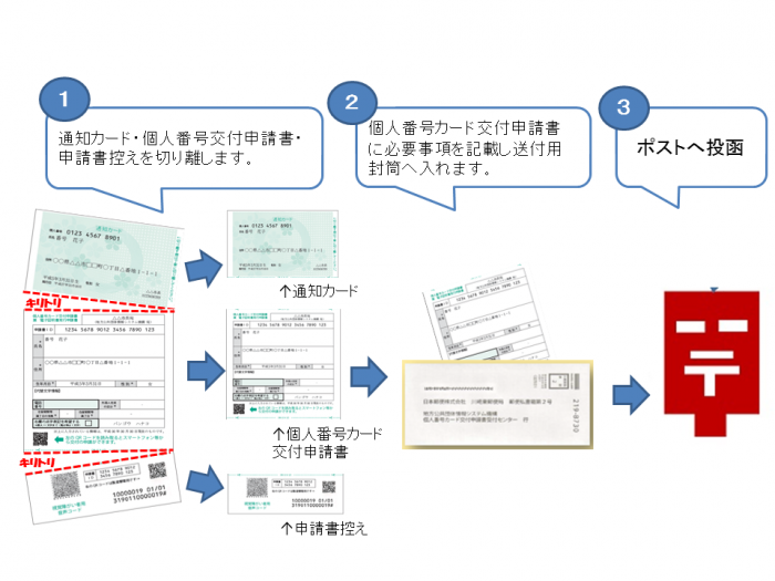 申請