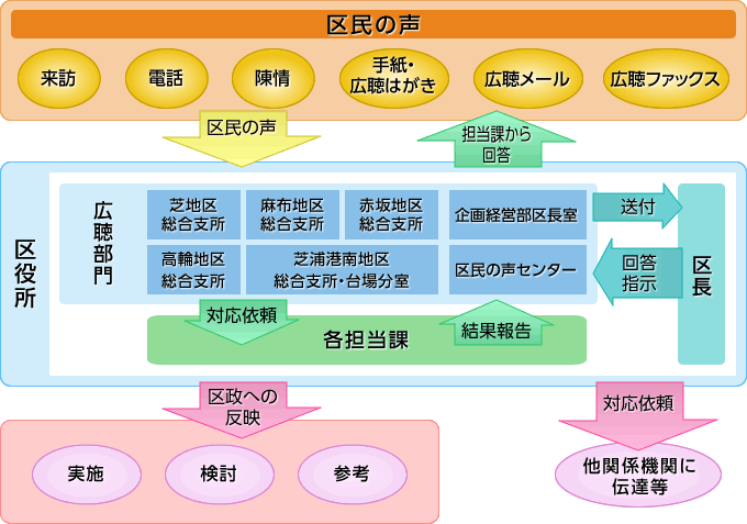 ご意見・ご提案に対する回答までの流れ