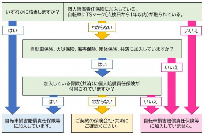 加入状況フローチャート