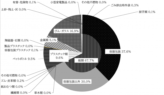 資源ごみ円グラフ