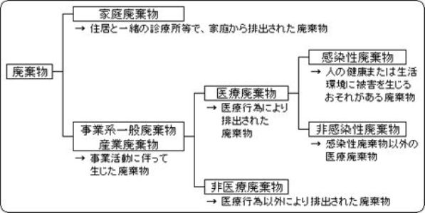 医療廃棄物